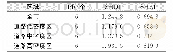《表3 武汉市不同区域内景观格局指数表Tab.3 Landscape Pattern Index in Different Regions of Wuhan City》