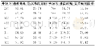 《表1 不同曲线半径的通视距离和控制点纵向间距最大值/m Tab.1 Visible Distances and Maximum Longitudinal Distance Between Two C