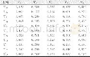 《表3 中国大陆沿海城市社会经济暴露性评价指标分级标准Tab.3 Grading Standards for Evaluating the Socioeconomic Exposure Indicat