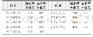 《表1 不同影像选取的绿潮、海水样本数Tab.1 Sample Pixel Number of Different Images》