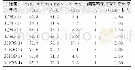 表1 两个测站某几次降雨前PWV、PWV变化量、PWV变化率统计表Tab.1 Statistics of PWV、PWV Variation、the Change Rate of PWV Before Several Rainfalls