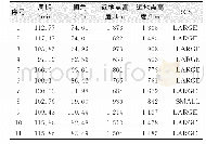 《表3 空间目标的轨道和尺寸信息Tab.3 Information of the Orbit and the RCS of the Space Objects》