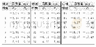 表1 沉降观测数据Tab.1 Settlement Observation Data