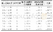 表1 2012年全球6.0级以上地震对地震高风险区标识结果检验情况表Tab.1 Report on Identification of High Risk Area of Earthquake Using Magnitude 6.0in 2