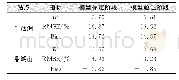 《表1 TG模型标定与验证Tab.1 Calibration and Validation for TG Model》