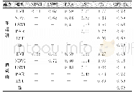 表5 不同环境参数之间的相关性Tab.5 Correlation Coefficient Values Between Various Factors