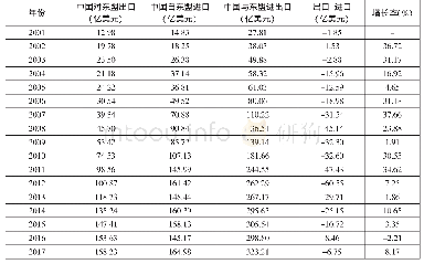 《表1 2001—2017年中国与东盟农产品贸易发展的状况》