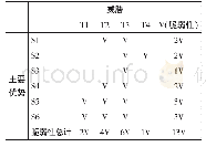 《表2 脆弱性分析表：基于SWOT-CLPV矩阵模型的社区居家养老服务优化路径研究——以天津市为例》