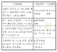 《表1 信任风险高估现象研究编码表》