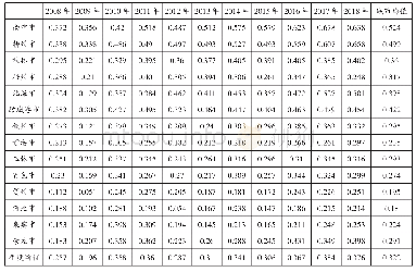 表5 广西各市2008-2018年经济增长综合指数