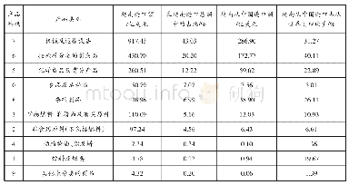 表2 2017年越南相关产业的产品从中国及世界进口情况