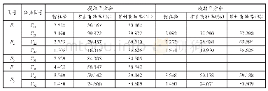 表2 海洋经济发展潜力指标因子提取