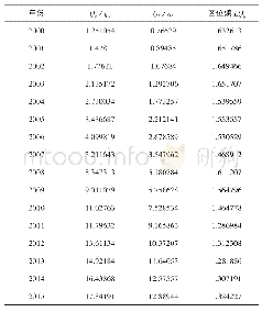 《表8 2000~2015年合肥市工业区位熵计算》