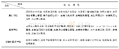 《表3 安徽省各本科会展院校核心课程开设情况》