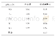 《表2 25℃时pH值测试结果》