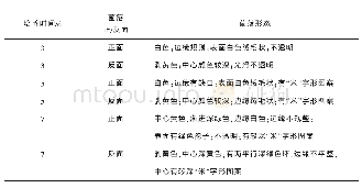 《表7 不同培养时间下棘孢木霉Hfsu02的菌落形态特点》