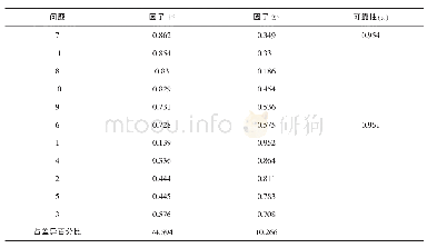 《表1 翻转学习认知项的因子负荷量》