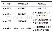 《表1 人均GDP和旅游形态、出行方式的关系》