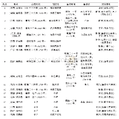 《表1 明清三台阁修建情况统计表》