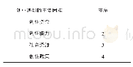 表1 大学生村官创业遇到的主要困难