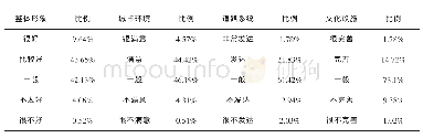 表3 合肥城市文化品牌建设内容评价表