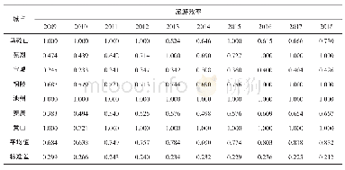 《表1 2009—2018年皖南示范区旅游效率和离散程度》