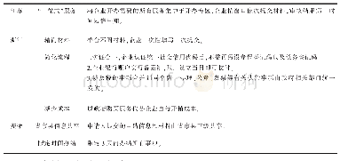 表3 苏浙皖三省利企政策概览Ⅰ