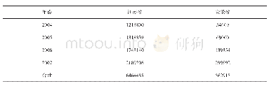 表3 实际利用外商直接投资金额（单位：万美元）