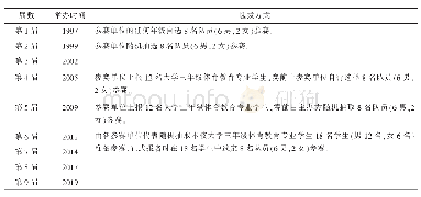 表2 历届全国高校学生基本功大赛竞赛队员选拔情况统计表