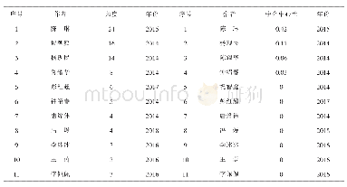 《表2 智慧教育研究领域核心作者》