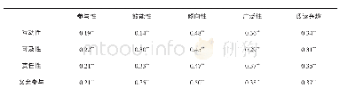 表7 父亲教养投入二阶因子与早期阅读兴趣的相关分析