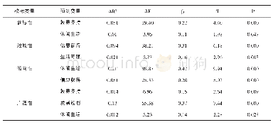 《表9 父亲教养投入一阶因子与早期阅读兴趣的回归分析》