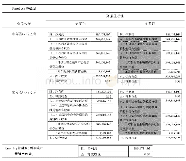 表2 实验材料设计简介：财务信息披露形式与投资者决策——基于其他综合收益的研究