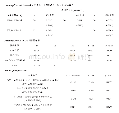 表5 综合收益会计信息列报影响投资者决策的检验结果