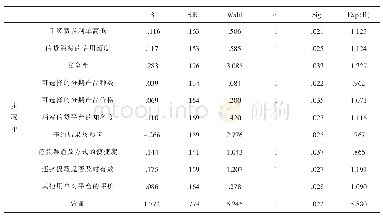 表7 Logistic逐步回归分析结果