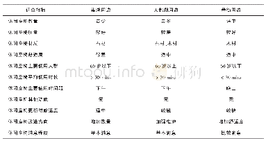 表1 合肥市不同区域公共空间休闲座椅调查总结表