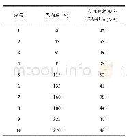 表1 建筑噪声实际测得值