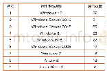 表2 2020年1月主流操作系统漏洞数量统计表