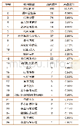 表3 2020年1月漏洞类型统计表