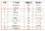 表1 2020年2月排名前十厂商新增安全漏洞统计表