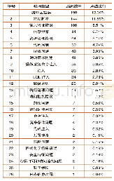 表3 2020年2月漏洞类型统计表