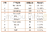 表1 2020年4月排名前十厂商新增安全漏洞统计表