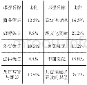 《表5 如果学习专门用途英语, 你希望开设的课程 (可选1-3项)》