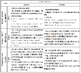 《表1 教学过程：翻转课堂与任务型教学法整合教学模式在职业院校英语课中的探索研究》