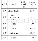 《表1 节点词“损害”对应翻译频数》