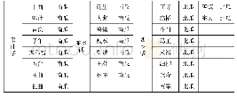 《表2：长安方言词语内部探究》