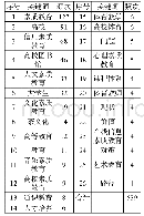 《表1 高频关键词排序表》