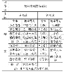 《表2 19个阅读文本建群》