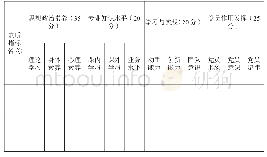 表1 大学生党员应具备的素质指标一览表