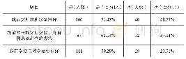 《表1 外来务工人员随迁子女（共140人）调查数据》